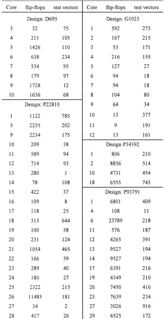 Table 3 Test schedule for IC at TAM size 40.