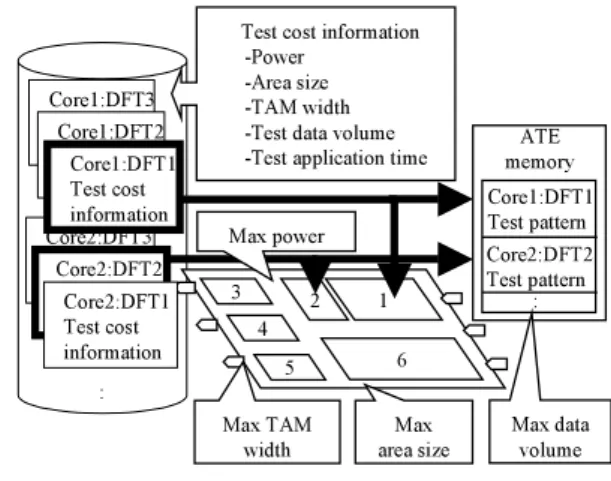 Fig. 1 Framework of SoC test architecture generation with consideration to DFT selection.