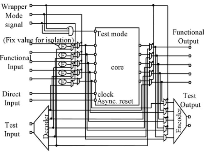 Fig. 3 Relationship between scan chain length and number of chains.