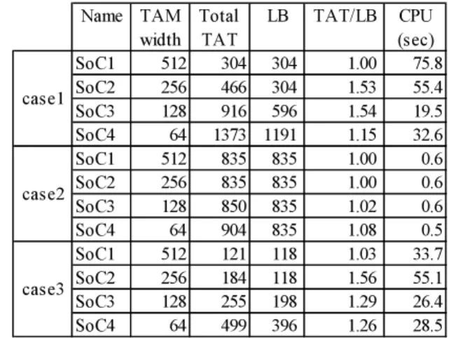 Table 6 shows the test application time, which is cal- cal-culated in cases 1 to 3, and the lower bounds of optimum solution, which is denoted in Sect