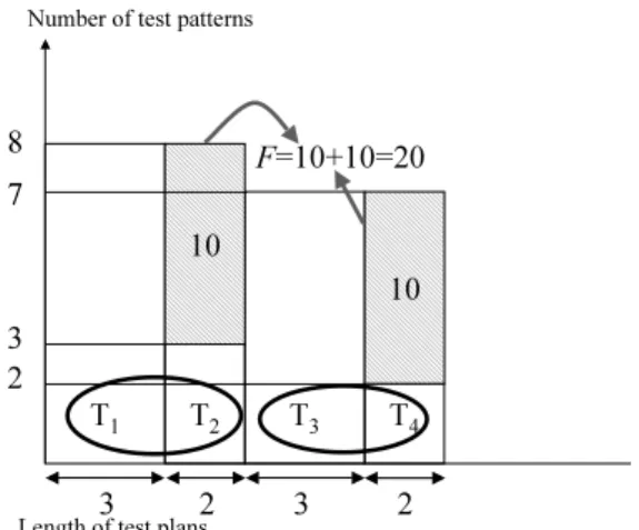 Fig. 5 Another example of test plan grouping (m = 2).