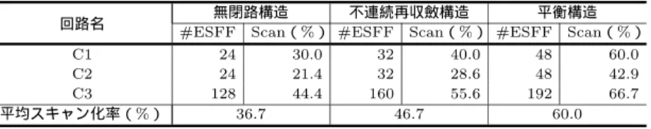 表 3 スキャン化率
