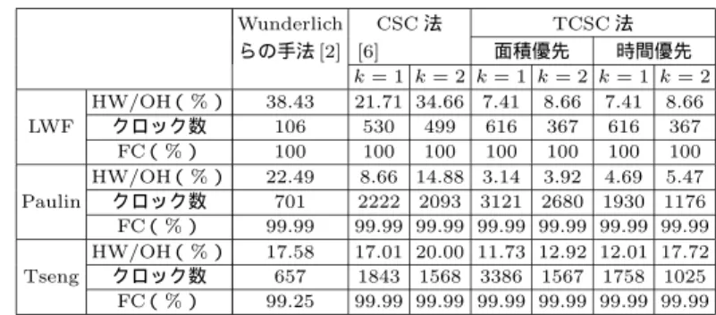 表 7 データパス部のハード ウェアオーバヘッド Table 7 Hardware overhead of data paths.