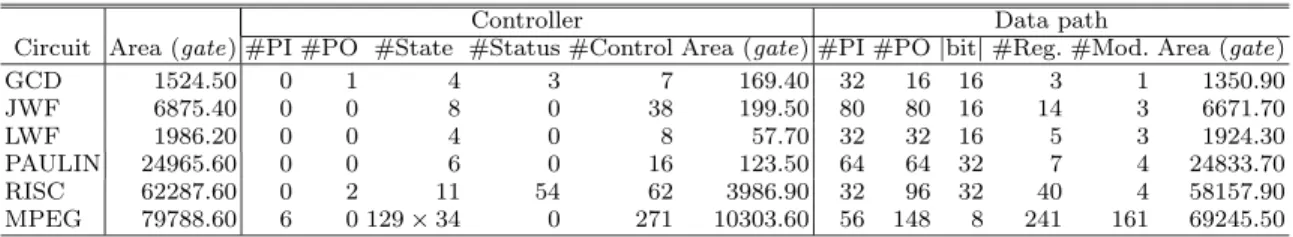 Table 3 Circuit characteristics.