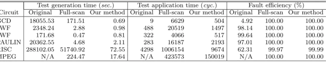 Table 4 Test generation results.