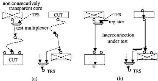 Fig. 8 . DFT elements. (a) DFT for consecutive test access; (b) DFT for isolation of interconnection under test.