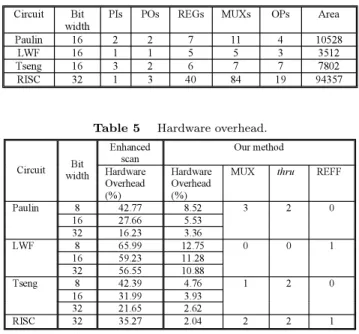 Table 5 shows the results regarding hardware over- over-head. In both our method and the enhanced scan  ap-proach, the percentage of area overhead decreases with the increase in bit width of the data paths