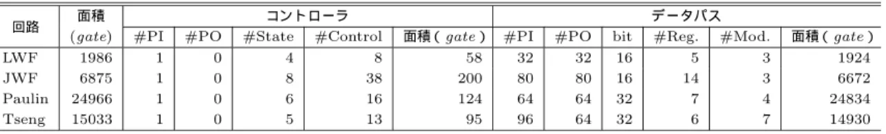 表 3 コント ローラ /データパス回路の特性 Table 3 Circuit characteristics.