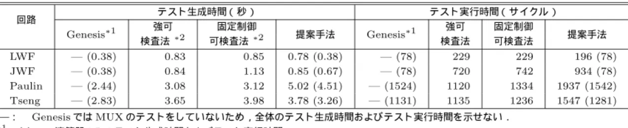 表 4 面積オーバヘッド Table 4 Area overheads.
