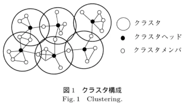 図 1 クラスタ構成 Fig. 1 Clustering. クラ スタ構 成 ，クラ スタ再 構成の 評価尺度とし て ， 以下の二つを用いる． • クラスタ数（ クラスタ構成，再構成 ） • クラスタヘッド の変更数（ クラスタ再構成 ） グ ラフ G のクラスタヘッド の集合を H ，グラフ G ′ で クラスタ再構成し たときのクラスタヘッド の集合を H ′ とする．このとき，クラスタヘッド の変更数は ， |H − H ′ | + |H ′ − H| と定義する． クラスタヘッド に 選択されたノ