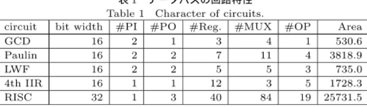 表 1 データパスの回路特性 Table 1 Character of circuits.