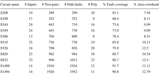 Table 1. Experiments on ISCAS’89 benchmarks.