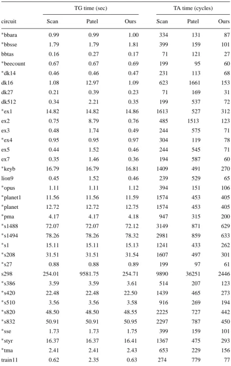 Table 3 area overheads of each method. Columns “Scan”, “Patel” and “Ours” in column “#MUXes”  de-note the number of MUXes of each method