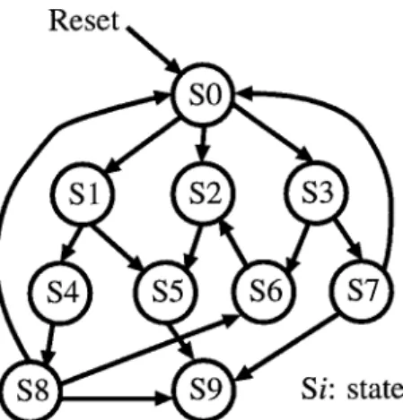 Fig. 1. A finite state machine (FSM).