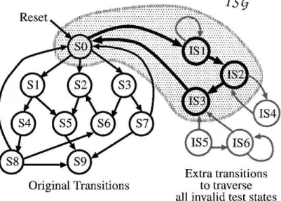 Fig. 5. An FSM traversing invalid test states.