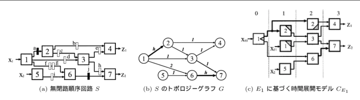 図 1 (a) 無閉路順序回路，(b) トポロジーグラフ，(c) 時間展開モデル
