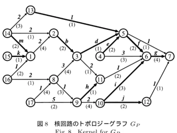 Fig. 8 Kernel for G P .