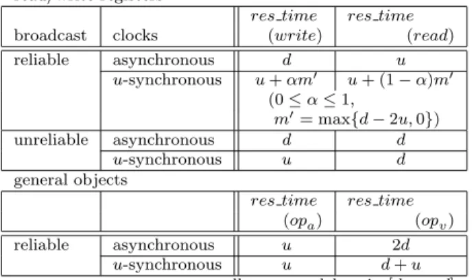 Table 2 Wait-free linearizable implementations in this paper. read/write registers