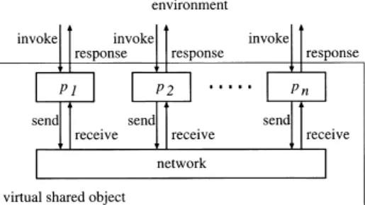 Fig. 1 Implementation of a shared object.