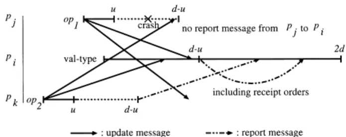 Fig. 6 Case where a process crashes before broadcasting a re- re-port message.
