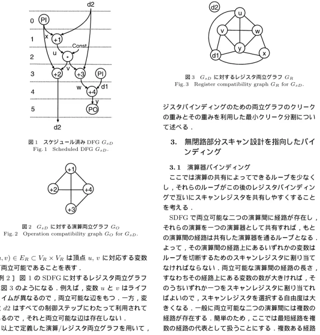 図 1 スケジ ュール済み DFG G sD