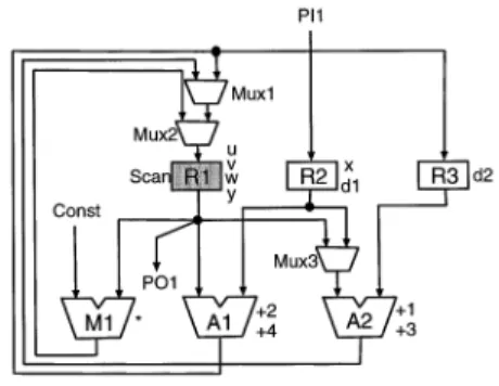 図 9 合成され た RTL データパス（ 本手法） Fig. 9 A synthesized RTL data path. (our method)