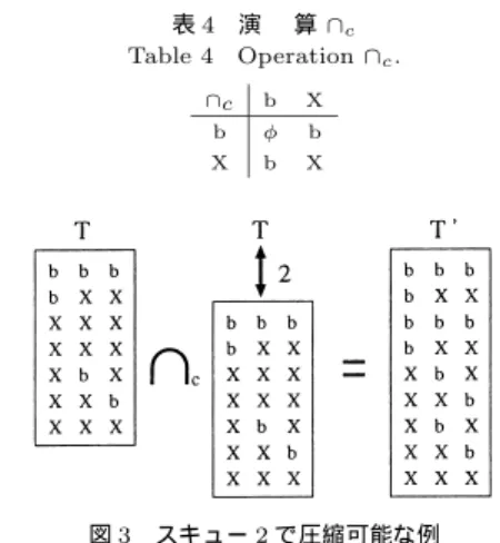 Fig. 3Example that T is compatible with skew 2.
