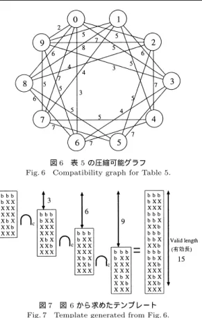 図 7 図 6 から求めたテンプレート Fig. 7 Template generated from Fig. 6.