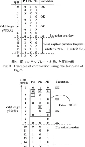 Fig. 8 Test sequence generation algorithm including static and dynamic compaction.