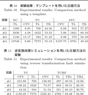 表 10 実験結果：テンプレ ート を用いた圧縮方法 Table 10 Experimental results: Compaction method