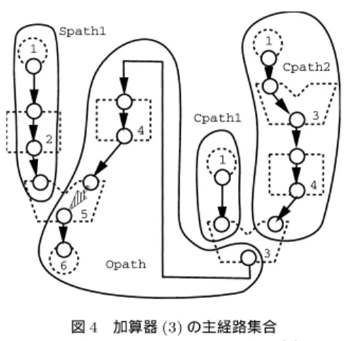 図 4 加算器 (3) の主経路集合 Fig. 4 Main path set for adder (3).