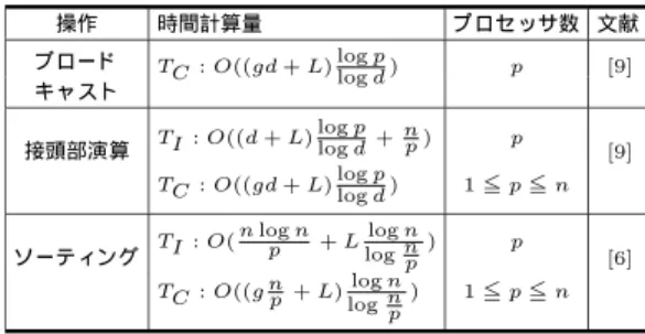 Table 1 The complexities for basic operations on the BSP model.