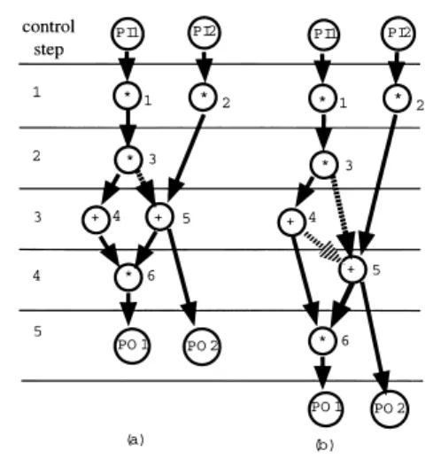Fig. 4 Example of scheduling: (a) under time constraint, (b) under resource constraint.