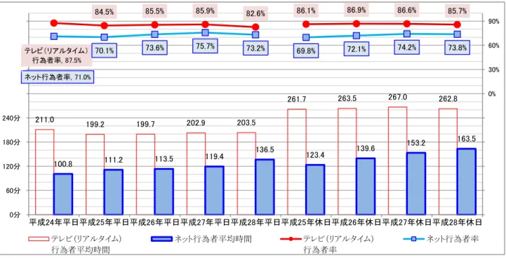 図  特 1-1-2  経年[平日 1 日・休日 1 日]テレビ（リアルタイム）視聴及びインターネット利用の行為者率・行為者平均時間(全年代）  次に、テレビ（リアルタイム）視聴及びインターネット利用について、平日の各年代の行為者率及び平均利用 時間の変化を確認する。  図  特 1-1-3  経年[平日 1 日]テレビ（リアルタイム）視聴及びインターネット利用の平均利用時間・行為者率（年代別）    凡例  10 代  20 代  211.0  199.2  199.7  202.9  203.5  26