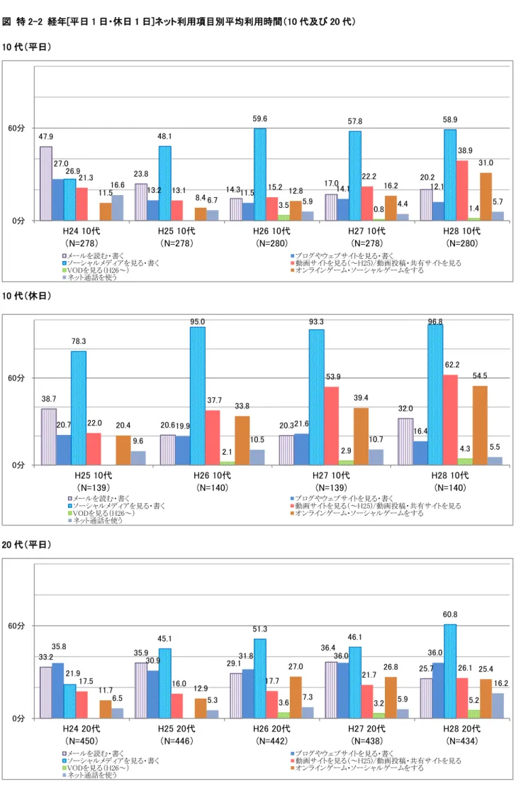 図  特 2-2  経年[平日 1 日・休日 1 日]ネット利用項目別平均利用時間（10 代及び 20 代）  10 代（平日） 10 代（休日） 20 代（平日） 47.9 23.8 14.3 17.0 20.227.013.211.514.1 12.126.948.159.657.8 58.921.313.115.222.2 38.93.50.8 1.411.58.412.816.2 31.016.66.75.94.4 5.70分60分H24 10代（N=278）H25 10代（N=278）H26 10