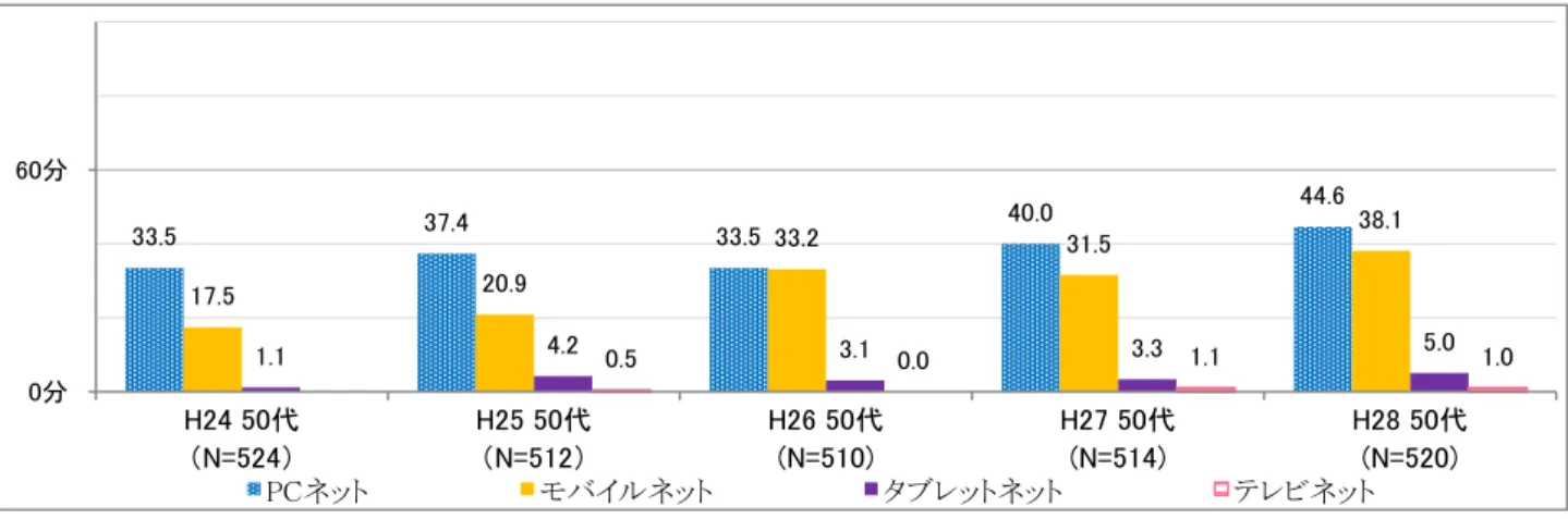 図  特 4-4  経年[休日 1 日]主な機器によるインターネット平均利用時間（40 代及び 50 代）  40 代の平日を見ると、平成 26 年にモバイル機器からのネット利用がパソコンからの利用を上回って以来、両 者の差が広がる傾向にある。また、同じく 40 代の休日の場合は、調査開始の平成 25 年以来、モバイル機器から の利用が常にパソコンからの利用を上回っており、平日と同様に年を追うごとに両者の差が広がる傾向にある。  一方で、50 代については、平日は未だパソコンからのネット利用の時間が長いもの