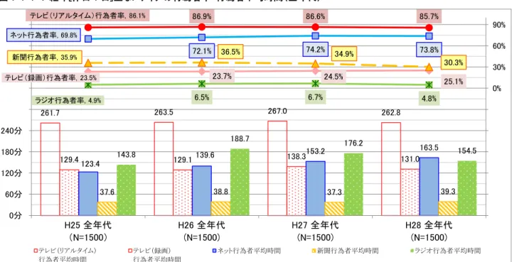 図 1-1-1-4  経年[休日 1 日]主なメディアの行為者率・行為者平均時間（全年代）  まず、はじめに全年代の経年の変化を見る。  テレビ（リアルタイム）視聴の平均利用時間が最も長く、行為者率が最も高く、次いでインターネットの平均利 用時間が長く行為者率が高い傾向は変わらない。インターネットの平均利用時間は、平日休日ともに着実に増 加傾向にある。  テレビ（リアルタイム）視聴の平均時間は、平日 168.0 分と概ね減少傾向。休日は 225.1 分と前回調査から減 少に転じたが平成 25 年調査の 22