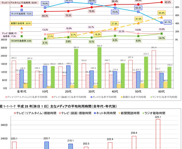 図 1-1-1-6  平成 28 年[平日 1 日]主なメディアの行為者率・行為者平均時間（全年代・年代別）  図 1-1-1-7  平成 28 年[休日 1 日]  主なメディアの平均利用時間（全年代・年代別） 203.5 128.4 160.5 184.9 185.7  207.8  281.0 105.1 101.1 95.0 99.4 99.3 115.1  122.7 136.5 164.9 168.3 130.4 124.6 124.9  111.7 36.1 11.7 21.6 21.0 28