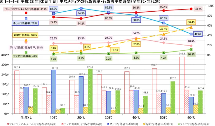図 1-1-1-8  平成 28 年[休日 1 日]  主なメディアの行為者率・行為者平均時間（全年代・年代別）  年代別に見ると、前回以前の調査と同様、テレビ（リアルタイム）視聴及び新聞閲読は、年代が上がるとともに 平均時間が長く、行為者率が高くなっている。また、インターネットは概ね 10 代又は 20 代をピークに年代が上が るとともに平均利用時間が短く、行為者率が低くなるという特徴も以前と変わりない。  平日と休日とを比較すると、多くの年代で平日と比べ休日の方が在宅時間及び自由時間が増えるため、ラジ 