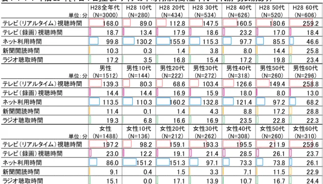 表 1-1-1-1  平成 28 年[平日 1 日]主なメディアの平均利用時間（全年代・年代別・男女別あり） 15 表 1-1-1-2  平成 28 年[平日 1 日]主なメディアの行為者率・行為者平均時間（全年代・年代別・男女別あり）                                                 15   グラフ化すると図の数が多くなるため表形式とし、利用時間を視覚的にわかりやすくするため、セル内に利用時間等の長さに比単位：分H28全年代(N=3000)H28 10代(N