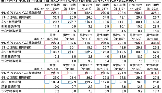 表 1-1-1-3  平成 28 年[休日 1 日]主なメディアの平均利用時間（全年代・年代別・男女別あり）  表 1-1-1-4  平成 28 年[休日 1 日]主なメディアの行為者率・行為者平均時間（全年代・年代別・男女別あり） 単位：分H28全年代(N=1500)H28 10代(N=140)H28 20代(N=217)H28 30代(N=267)H28 40代(N=313)H28 50代(N=260) H28 60代(N=303)テレビ（リアルタイム）視聴時間225.1122.9152.7202.52