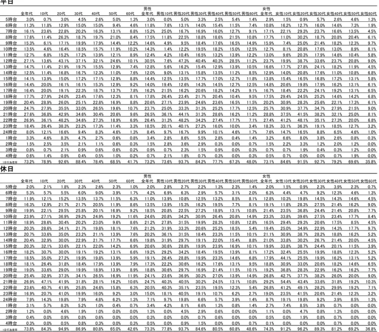 表 1-1-2-5  平成 28 年「インターネット利用」の時間帯別行為者率（全年代・年代別・男女別あり）  平日  休日  全年代 10代 20代 30代 40代 50代 60代 男性 全年代 男性10代 男性20代 男性30代 男性40代 男性50代 男性60代 女性 全年代 女性10代 女性20代 女性30代 女性40代 女性50代 女性60代5時台3.0%0.7%3.0%4.5%2.6%5.0%1.3%3.0%0.0%5.0%3.3%2.5%5.4%1.4%2.9%1.5%0.9%5.7%2.6%4