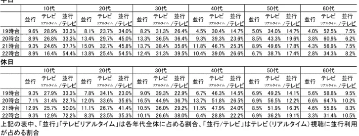 表 1-2-2  平成 28 年テレビ（リアルタイム）視聴とインターネット利用の並行行動  時間帯別行為者率（全年代・年代別）  平日  休日  表 1-2-3  平成 28 年時間帯別のテレビ（リアルタイム）視聴に並行利用が占める割合（年代別）  平日  休日  上記の表中、「並行」「テレビリアルタイム」は各年代全体に占める割合、「並行/テレビ」はテレビ（リアルタイム）視聴に並行利用 が占める割合  全年代 10代 20代 30代 40代 50代 60代5時台1.0%0.0%0.2%1.1%1.6%1.9