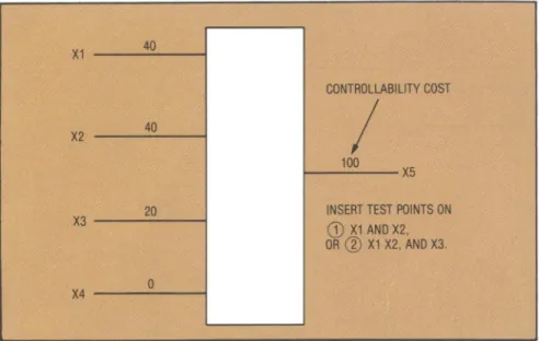 Figure 6. Test point insertion. ability cost is one half of that for the