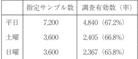 表 1　調査概要 表 3　行動分類 指定サンプル数 調査有効数（率）平日7,2004,840（67.2%）土曜3,6002,405（66.8%）日曜3,6002,367（65.8%）表 2　曜日別の指定サンプルと調査有効数 （1）	必需行動	 	 個体を維持向上させるために行う必要不可欠性の高い行動。	 	 	 	 	 	 	 	 	 睡眠，食事，身のまわりの用事，療養・静養，からなる。 （2）	拘束行動	 	 家庭や社会を維持向上させるために行う義務性・拘束性の高い行動。 	 	 	 仕事関連，学業，家事