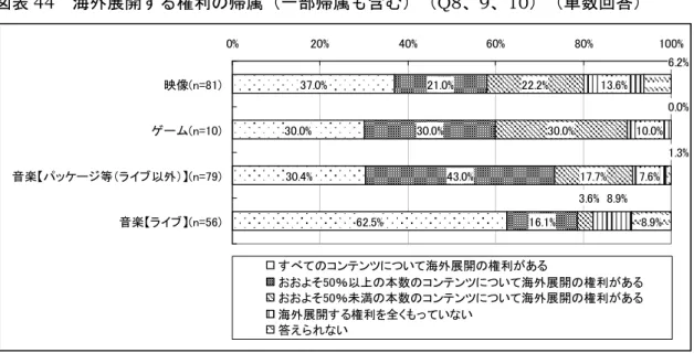 図表 44  海外展開する権利の帰属（一部帰属も含む）（Q8、9、10）（単数回答）  37.0% 30.0% 30.4% 62.5% 21.0%30.0% 43.0% 16.1%22.2% 30.0% 17.7% 13.6% 10.0%7.6%8.9%3.6% 8.9% 6.2%1.3%0.0%0%20%40%60%80%100%映像(n=81)ゲーム(n=10)音楽【パッケージ等（ライブ以外）】(n=79)音楽【ライブ】(n=56) すべてのコンテンツについて海外展開の権利がある おおよそ50％以上の本