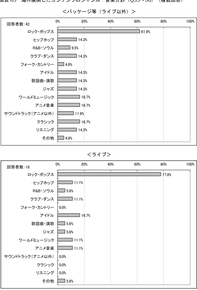 図表 65  海外展開したコンテンツのジャンル：音楽分野（Q35～36）（複数回答）  ＜パッケージ等（ライブ以外）＞  回答者数：42 61.9% 14.3% 9.5% 14.3% 4.8% 14.3% 14.3% 14.3% 16.7% 16.7% 11.9% 16.7% 14.3% 4.8%0% 20% 40% 60% 80% 100%ロック・ポップスヒップホップR&amp;B・ソウルクラブ・ダンスフォーク・カントリーアイドル歌謡曲・演歌ジャズワールドミュージックアニメ音楽サウンドトラック（アニメ以外