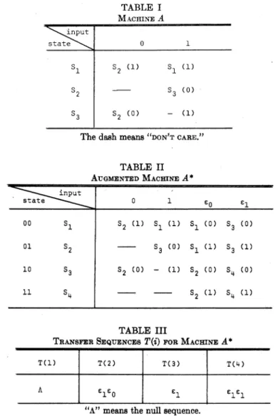TABLE I MACHINE A nput state \~.~ 0 1 S1 s2 (1) S1 (1) s2 ~ s3 (0) S3 S2 (0) - (1)