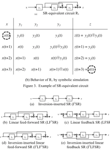 Table  I.  From  those  cardinalities  of  SR-equivalents,  the  complexity or the difficulty of identifying the structure of  SR-equivalent  circuits  increases  more  than  exponentially  as  the  stage  of  SR  increases