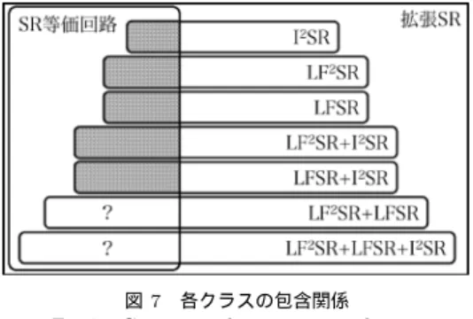 図 7 各クラスの包含関係 Fig. 7 Covering relation among classes.